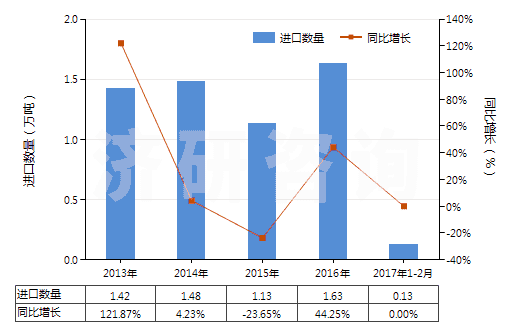 2013-2017年2月中國不論是否煅燒的其他高嶺土類似土(HS25070090)進口量及增速統(tǒng)計